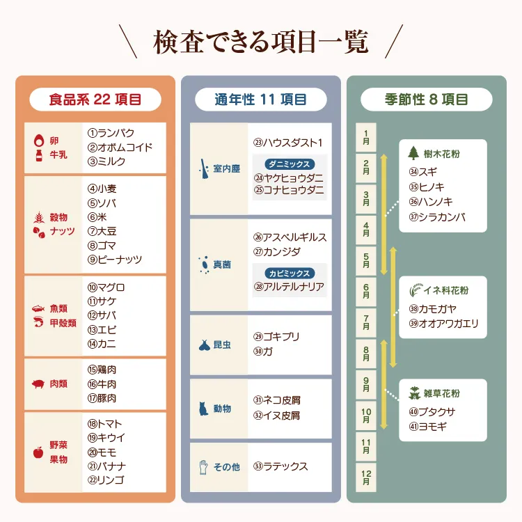 自宅でできるアレルギー検査キットの検査項目一覧
