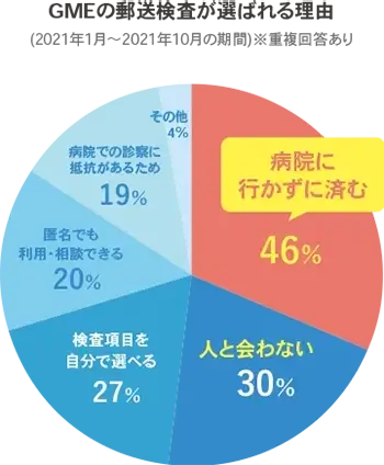 GMEの郵送検査が選ばれる理由
