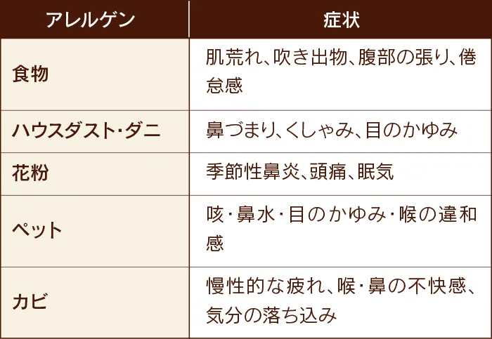 アレルゲンと症状について。食べ物：肌荒れ、吹き出物、腹部の張り、倦怠感。ハウスダスト・ダニ：鼻づまり、くしゃみ、目のかゆみ。花粉：季節性鼻炎、頭痛、眠気。ペット：咳・鼻水・目のかゆみ・喉の違和感。カビ：慢性的な疲れ、喉・鼻の不快感、気分の落ち込み。