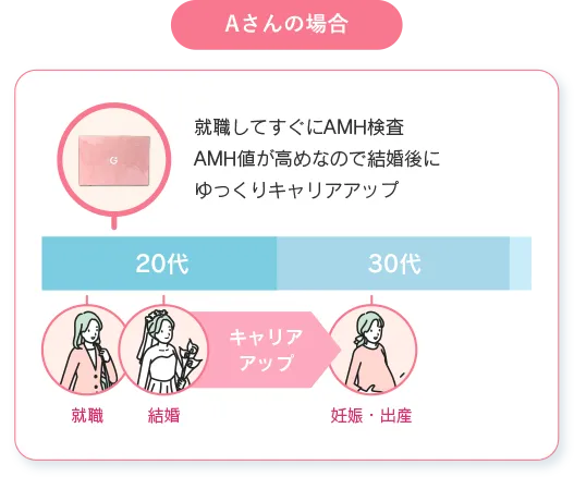 Aさんの場合、就職してすぐにAMH検査、AMH値が高めなので結婚後にゆっくりキャリアアップ