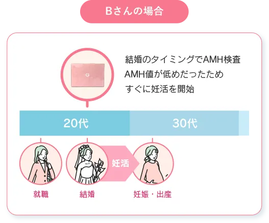 Bさんの場合、結婚のタイミングでAMH検査、AMH値が低めだったためすぐに妊活を開始