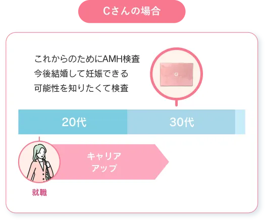 Cさんの場合、これからのためにAMH検査、今後結婚して妊娠できる可能性を知っておきたくて検査