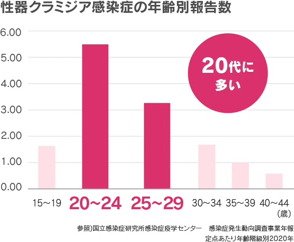 性器クラミジア感染症の年齢別報告数