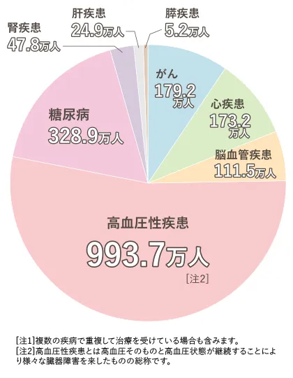 高血圧性疾患993.7万人、糖尿病328.9万人、がん179.2万人、心疾患173.2万人、脳血管疾患111.5万人、腎疾患47.8万人、肝疾患24.9万人、膵疾患5.2万人