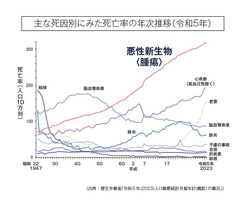 主な死因別にみた死亡率の年次推移（令和5年）