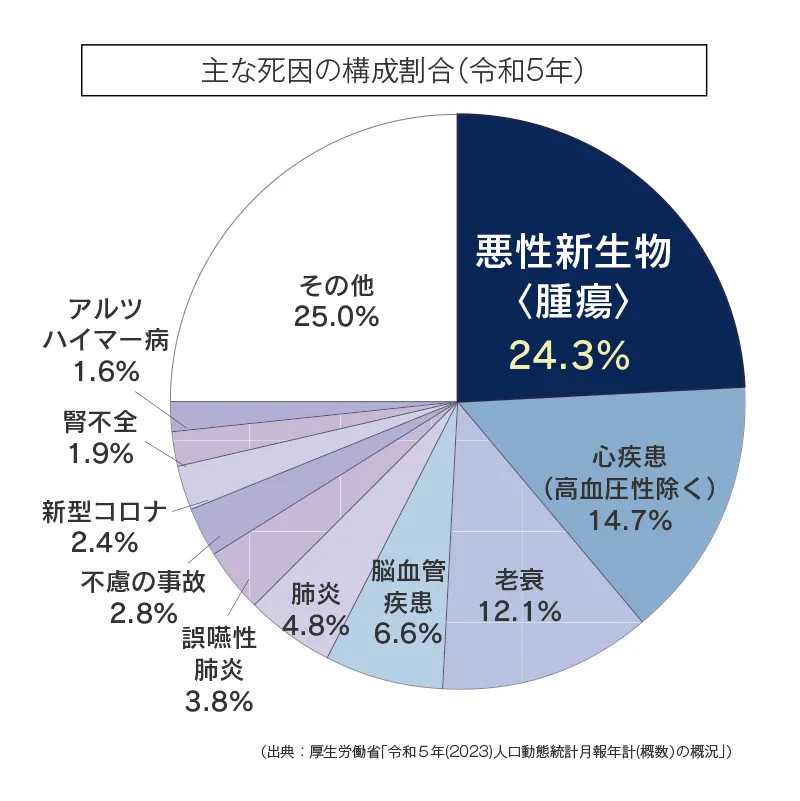 主な死因の構成割合（令和5年）