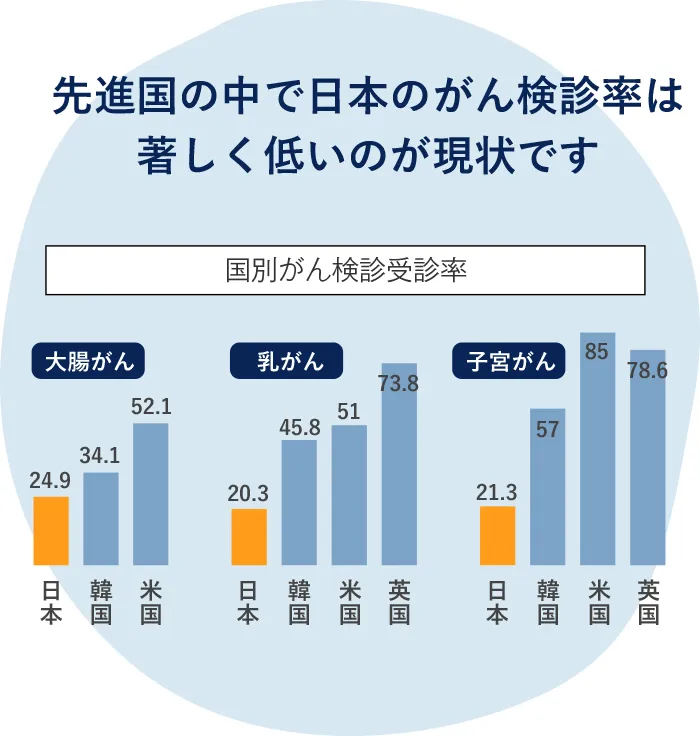 先進国の中で日本のがん検診率は著しく低いのが現状です