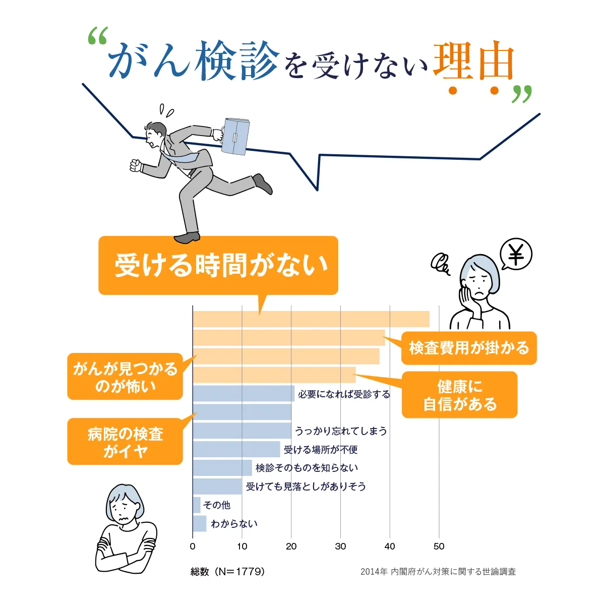 がん検診を受けない理由。1.受ける時間がない。2.検査費用が掛かる。3.がんが見つかるのが怖い。4.健康に自信がある。5.必要になれば受診する。6.病院の検査がイヤ。