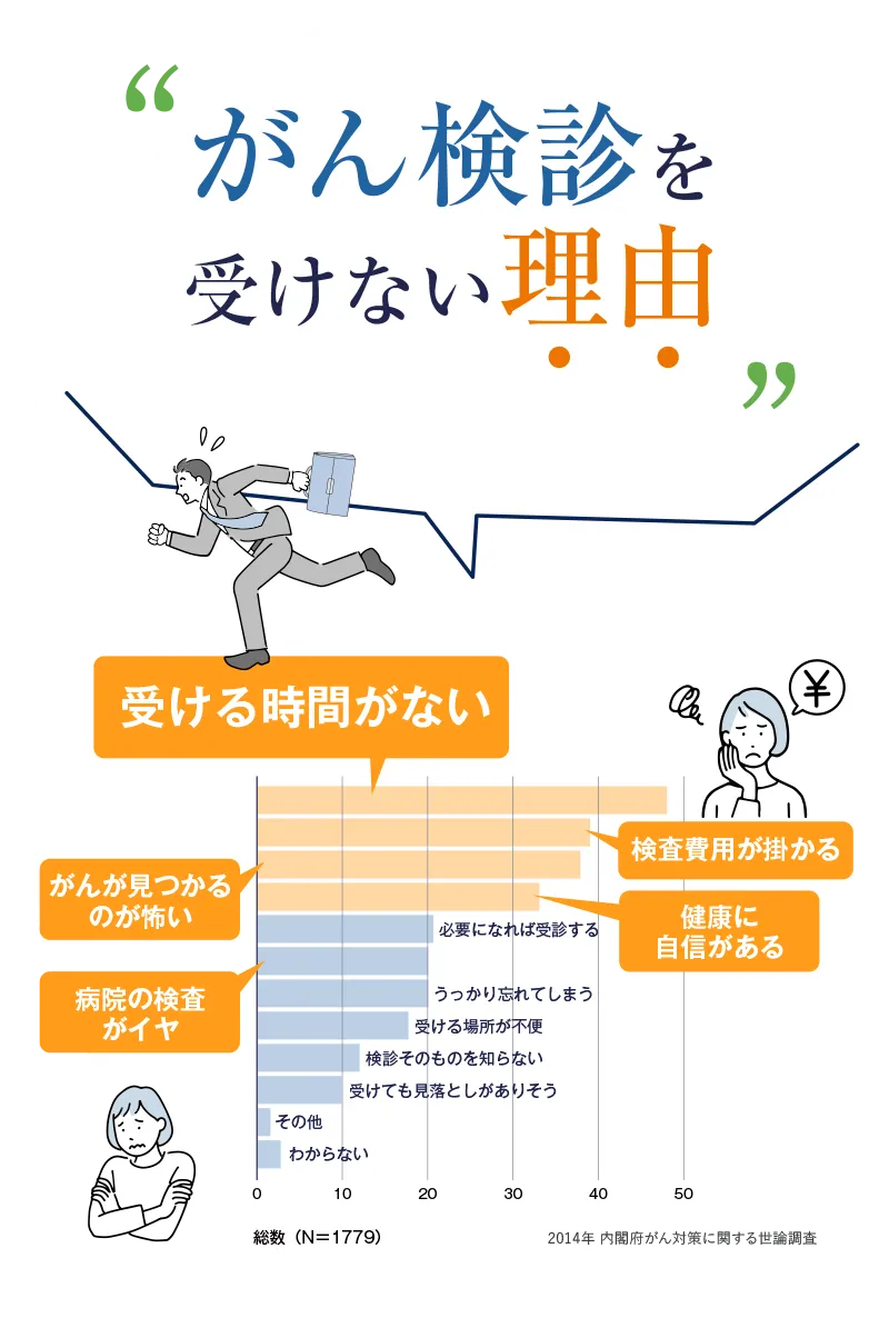 がん検診を受けない理由。1.受ける時間がない。2.検査費用が掛かる。3.がんが見つかるのが怖い。4.健康に自信がある。5.必要になれば受診する。6.病院の検査がイヤ。