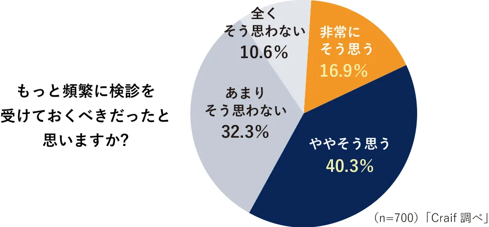 もっと頻繁に検診を受けておくべきだったと思いますか?非常にそう思う16.9％、ややそう思う40.3％、あまりそう思わない32.3％、全くそう思わない10.6％。（n=700）「Craif調べ」