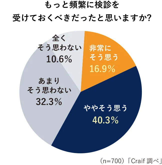 もっと頻繁に検診を受けておくべきだったと思いますか?非常にそう思う16.9％、ややそう思う40.3％、あまりそう思わない32.3％、全くそう思わない10.6％。（n=700）「Craif調べ」
