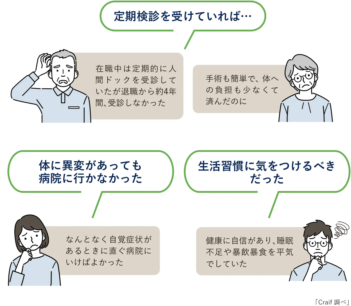 定期検診を受けていれば…①在職中は定期的に人間ドックを受診していたが退職から約4年間、受診しなかった。②手術も簡単で、体への負担も少なくて済んだのに。体に異変があっても病院に行かなかった。なんとなく自覚症状があるときに直ぐ病院にいけばよかった。生活習慣に気をつけるべきだった。健康に自信があり、睡眠不足や暴飲暴食を平気でしていた。「Craif調べ」