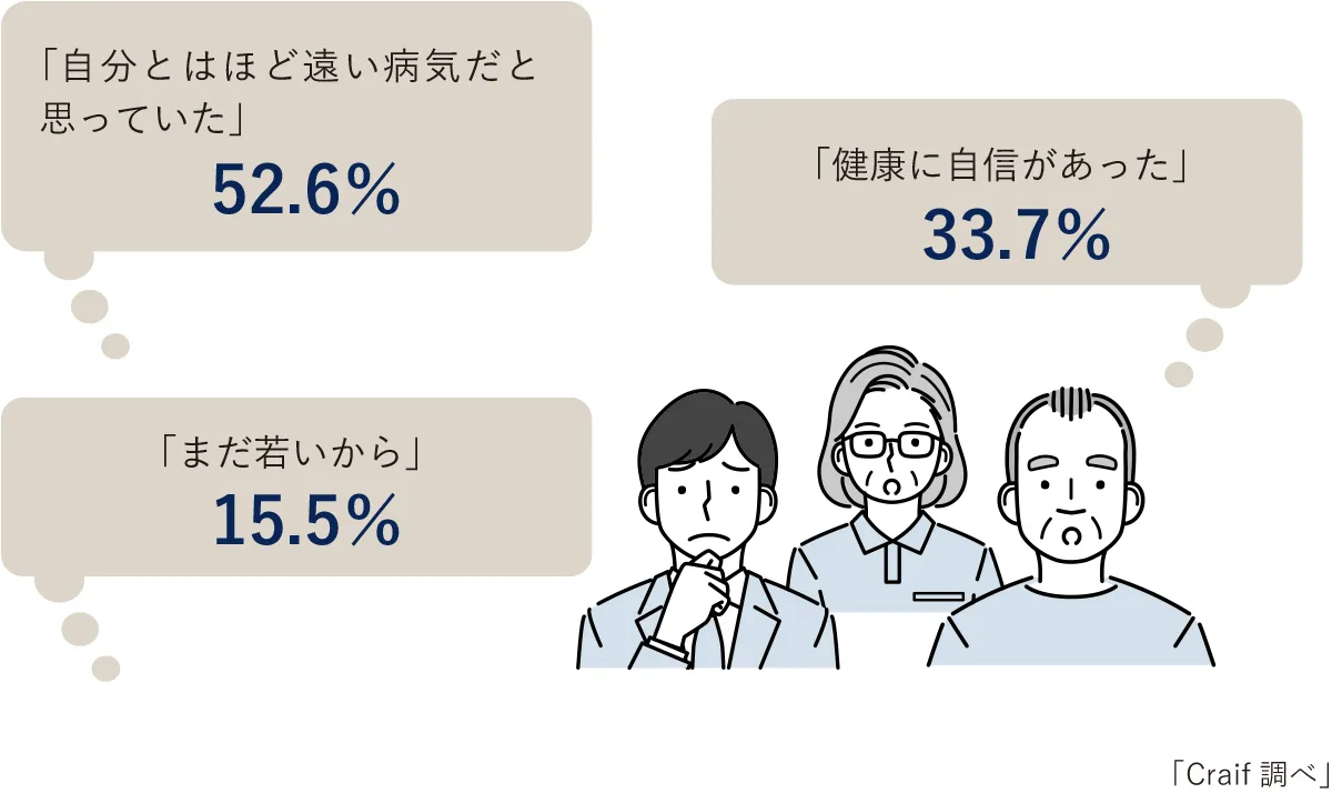 「自分とはほど遠い病気だと思っていた」52.6％「健康に自信があった」33.7％「まだ若いから」15.5％「Craif調べ」