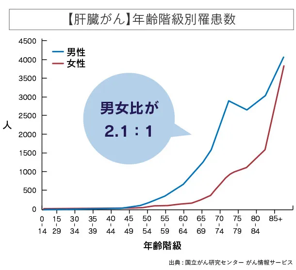 【肝臓がん】年齢階級別罹患数