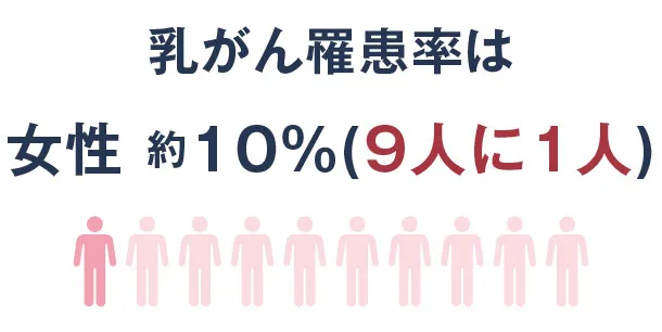 乳がん罹患率は女性の10%(9人に1人)