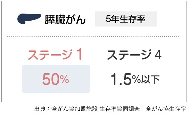 膵臓がん5年生存率。ステージ1で50%、ステージ4で1.5%