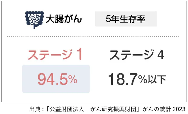 大腸がん5年生存率。ステージ1で94.5%、ステージ4で18.7%以下
