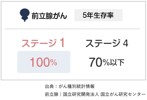 前立腺がん5年生存率。ステージ1で100%、ステージ4で70%以下