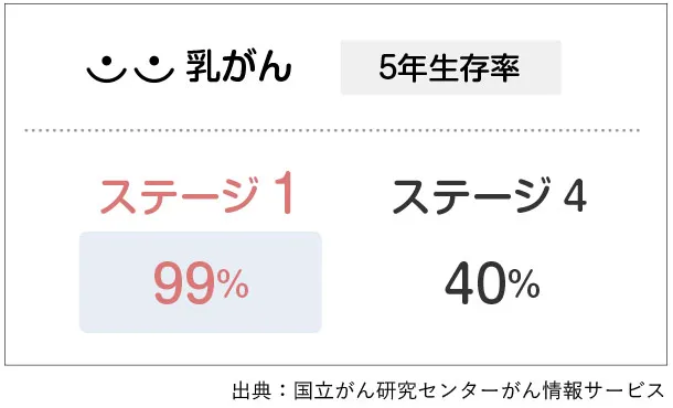 乳がん5年生存率。ステージ1で99%、ステージ4で40%