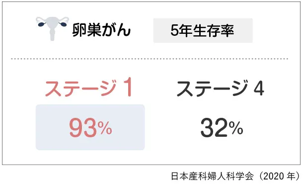 卵巣がん5年生存率。ステージ1で93%、ステージ4で32%