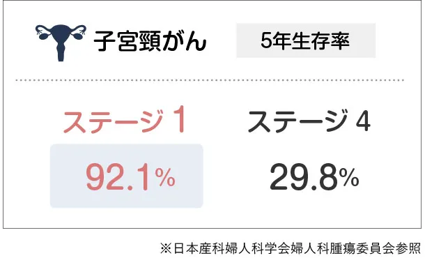 子宮頸がん5年生存率。ステージ1で92.1%、ステージ4で29.8%