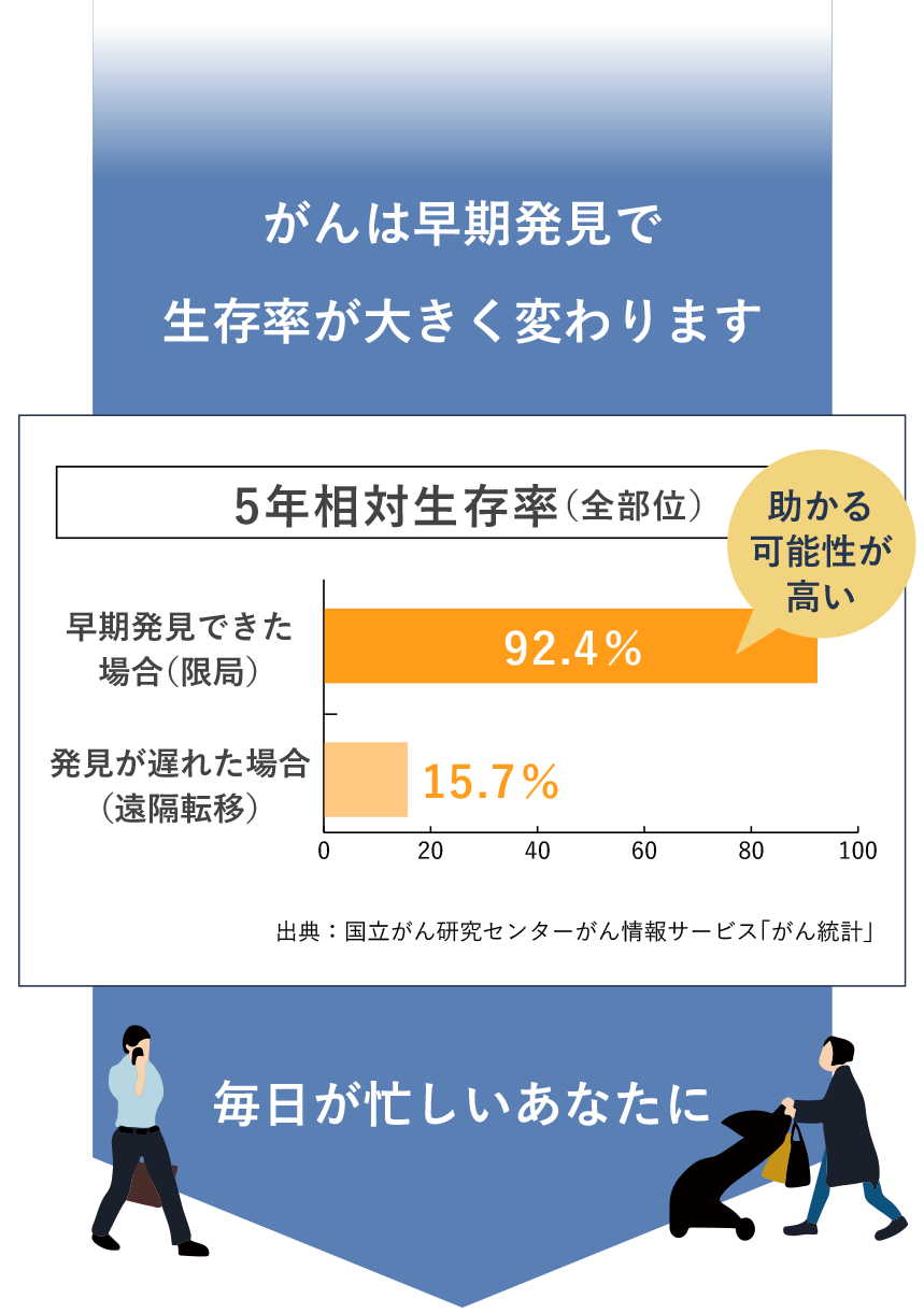 がんは早期発見で生存率が大きく変わります。5年相対生存率（全部位）早期発見できた場合（限局）助かる可能性が高い92.4％。発見が遅れた場合（遠隔転移）15.7％。。毎日が忙しいあなたに